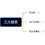 三大报表